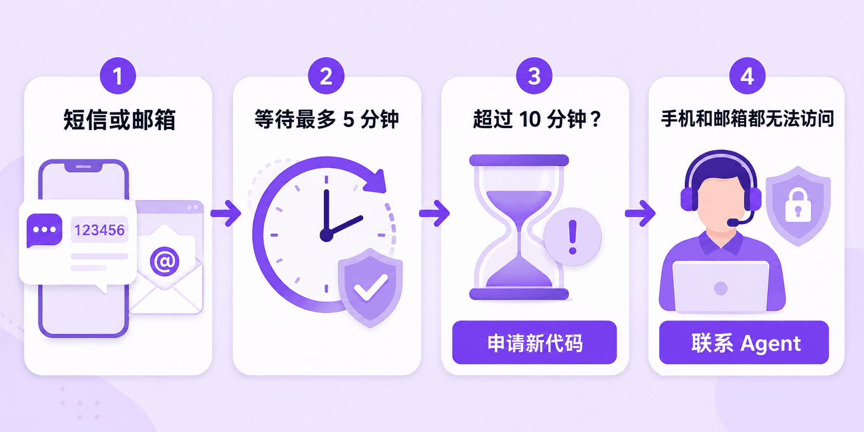 giffgaff 两步验证码等待、失效和 Agent 恢复流程图