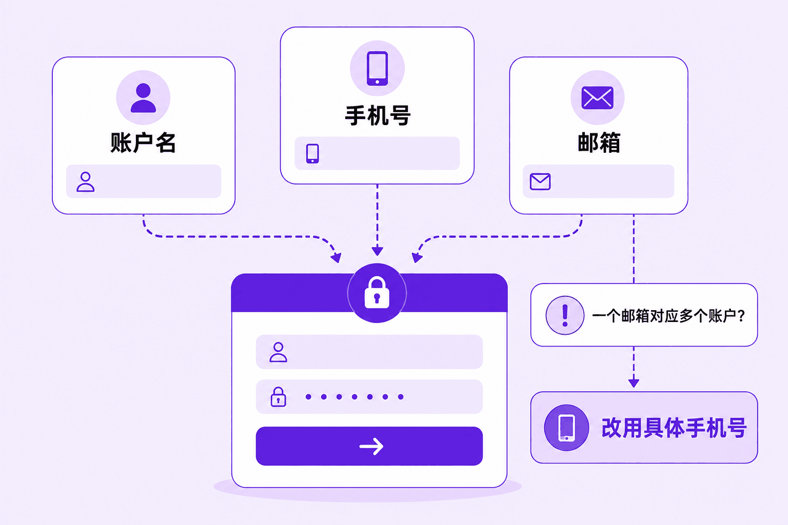 giffgaff 账户名、手机号和邮箱三种登录标识选择图