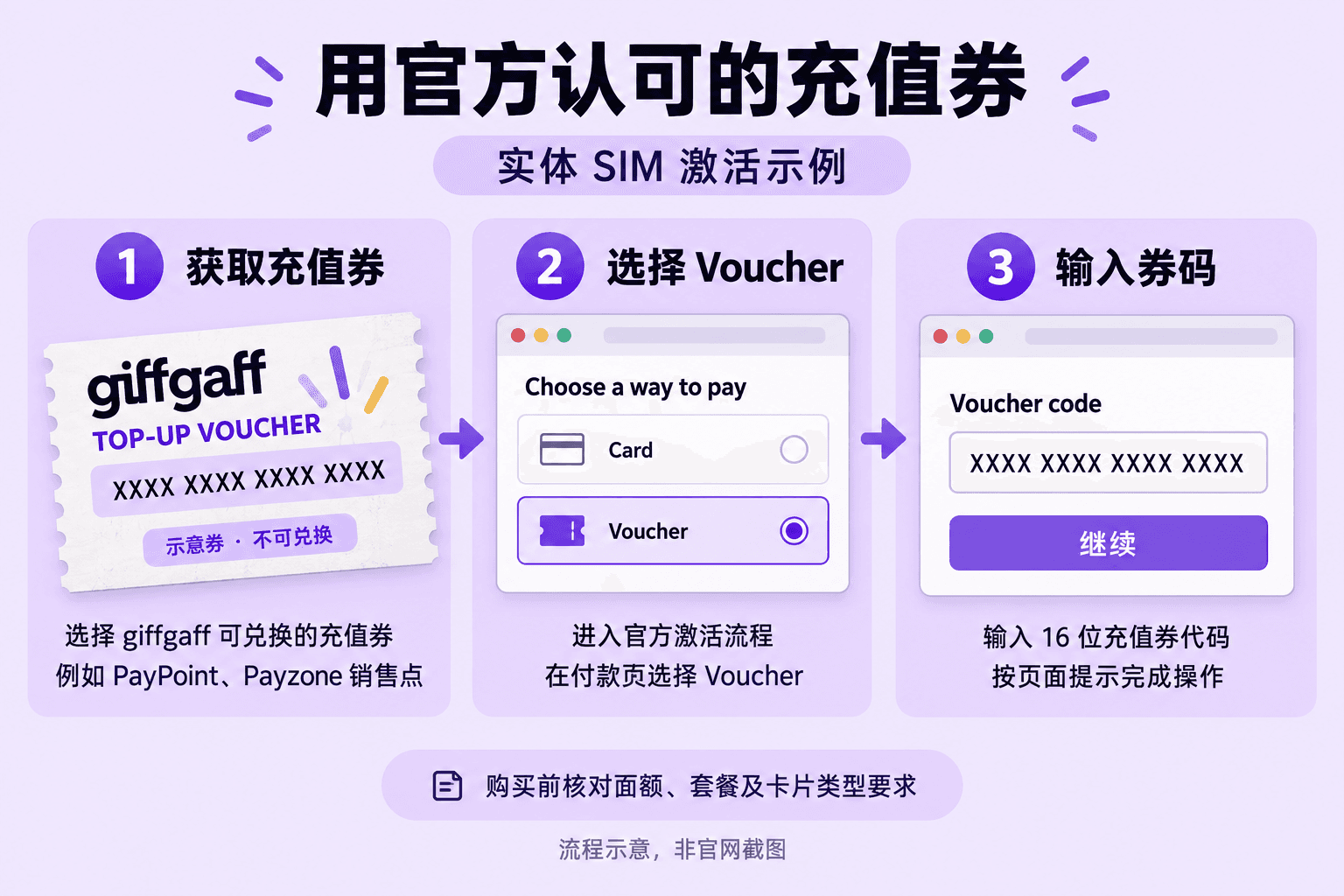 Physical SIM activation with a top-up voucher; Chinese labels